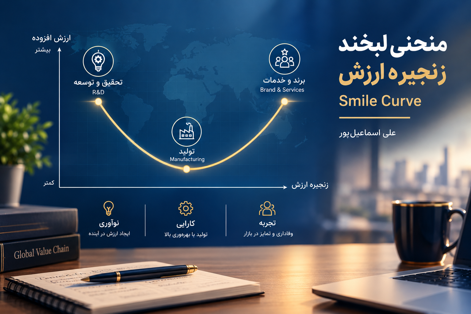 منحنی لبخند زنجیره ارزش (Smile Curve) - ۱۴۰۵